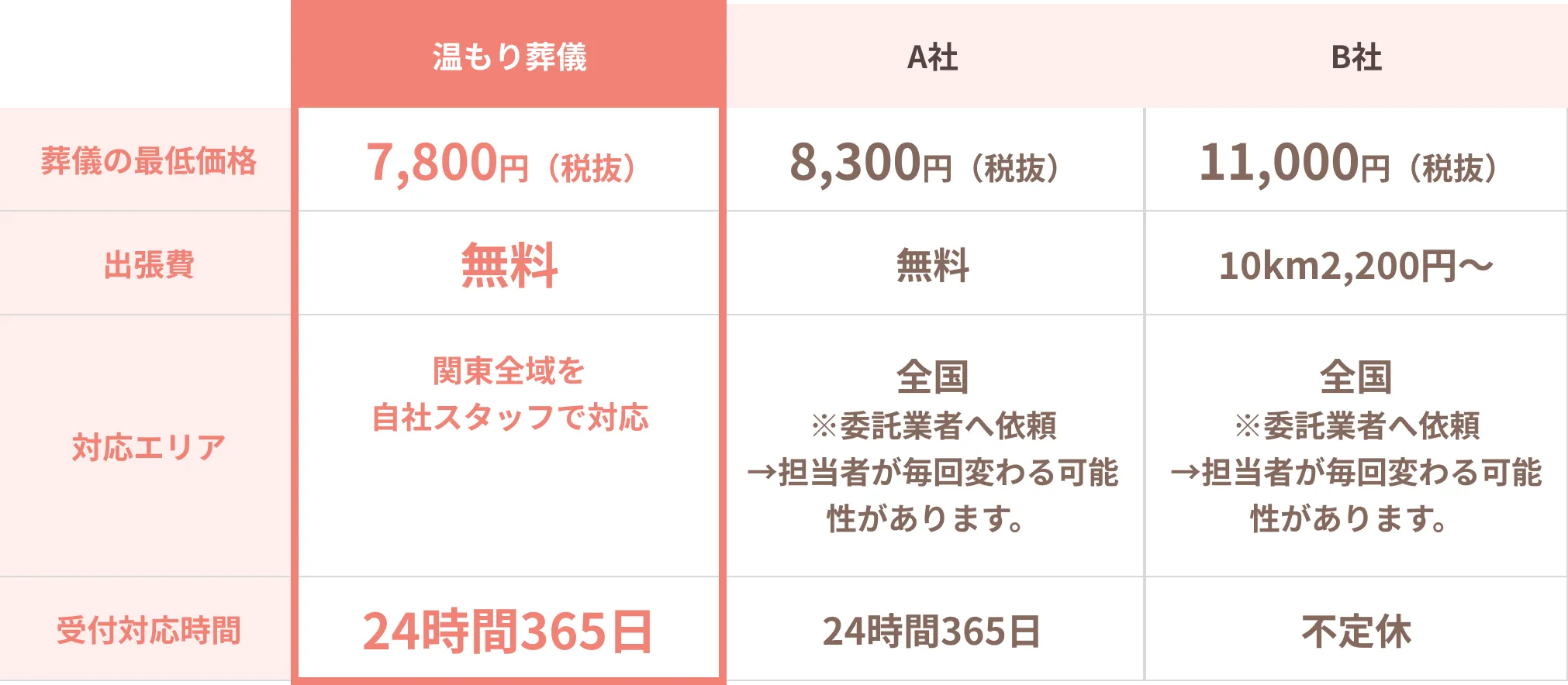 出張費無料＆低価格を実現